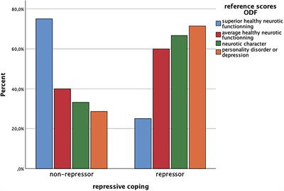 Defense Mechanisms and Repressive Coping Among Male Breast Cancer Patients